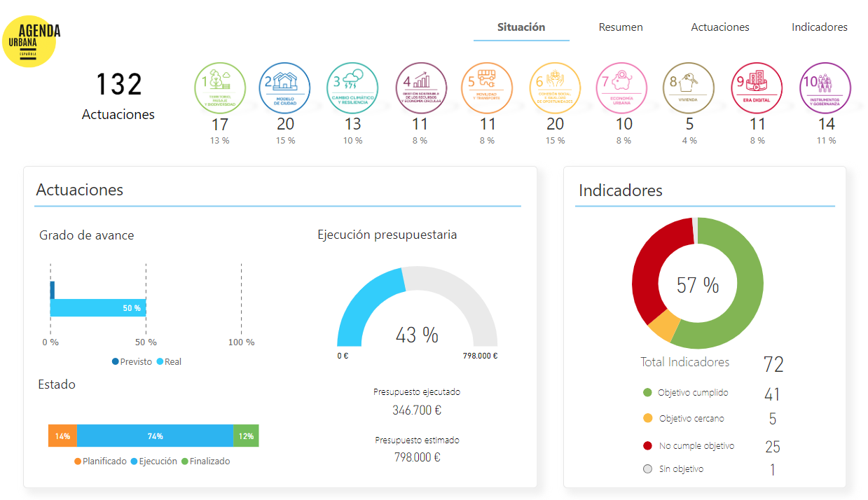 estado proyecto midenet con ayuntamientos
