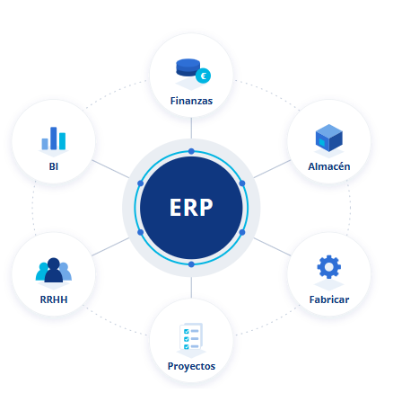 Diagrama erp y áreas transversales