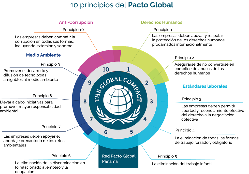 Los 10 principios del Pacto Global de la ONU