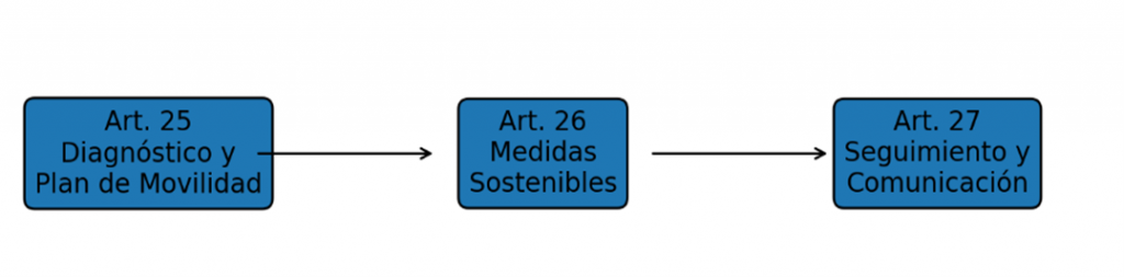 Ley de movilidad sostenible - esquema